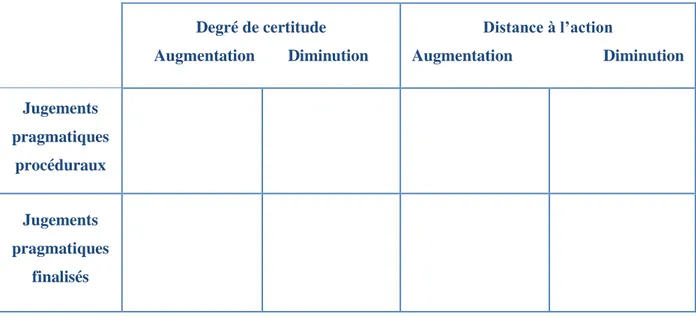 Table  8  :  Matrice  de  répartition  des  processus  d'apprentissage  selon  les  dynamiques  des          jugements pragmatiques qu'ils ont induites