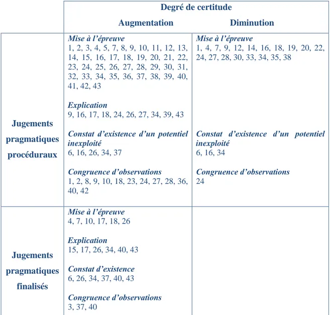 Table 9 : Mécanismes d’évolution du degré de certitude pour les jugements pragmatiques pro- pro-céduraux et finalisés