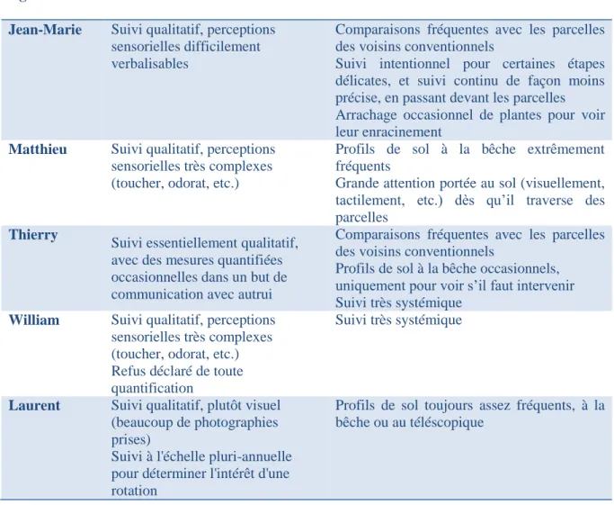 Table 11 : Diversité des données recueillies et modes concrets de mise en œuvre du suivi dans nos  5 cas d'étude