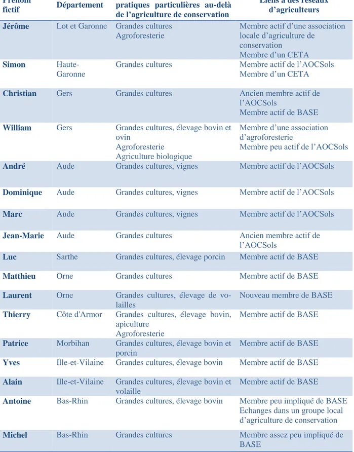 Table  1  :  Présentation  des  17  agriculteurs  enquêtés.  Les  prénoms  donnés  sont  fictifs,  conformé-