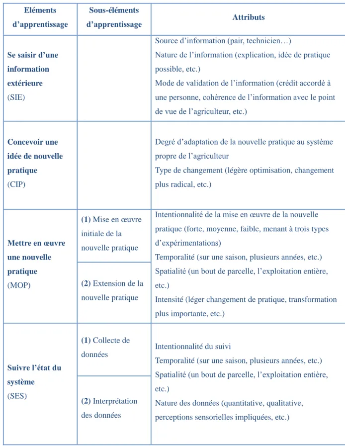 Table 3 : Eléments et sous-éléments d’apprentissage ainsi que leurs attributs descriptifs.
