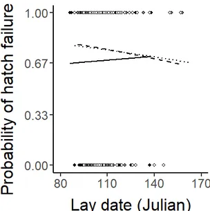 Figure 2.2d: Relationship between the probability of hatch failure and Julian lay  date per  altitudinal  category  – low: black points, mid: grey points, high: hollow  points