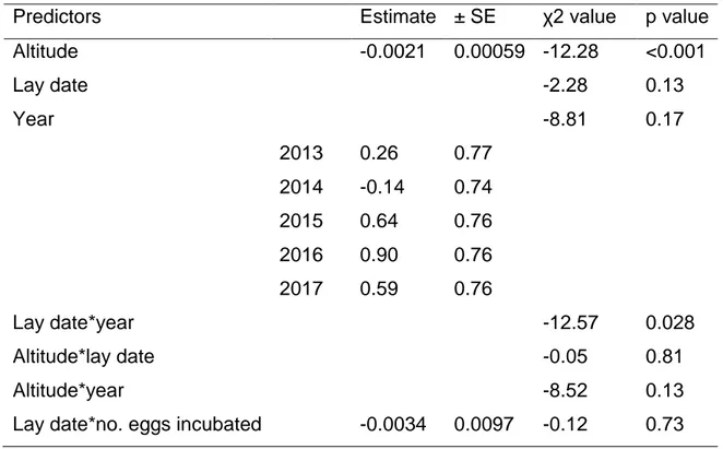 Table  2.4:  Model  summaries  predicting  the  probability  of  fledging.  Binomial  GLM with logit link