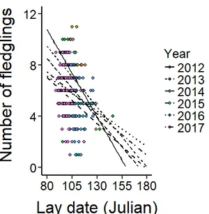 Figure  2.3d:  Relationship  between  the number  of fledging  and  Julian  lay  date,  per  year:  Predictive  lines  controlling  for  altitude  (GLM  with  normal  error  structure; N = 369)