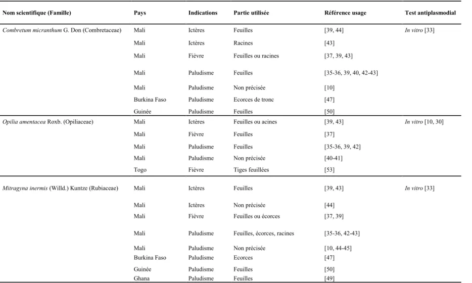 Tableau  4 : Type de test utilisé pour l'évaluation antiplasmodiale des 5 espèces les plus communément utilisées au Mali contre le paludisme / sumaya 