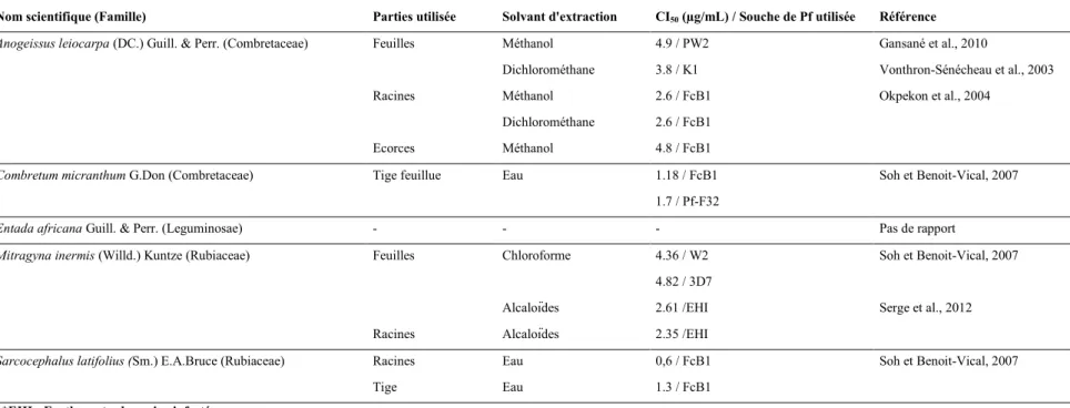 Tableau 10: Activité antiplasmodiale in vitro (CI 50  ≤ 5 µg/mL) des cinq espèces les plus fréquemment citées par les TH