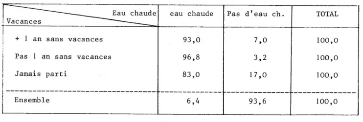 TABLEAU 4 : fréquence des vacances et possession d'eau chaude
