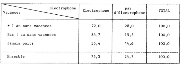 TABLEAU 8 : fréquence des vacances et disposition d'un électrophone