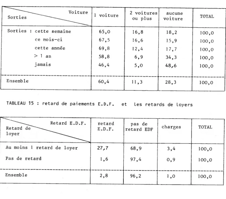 TABLEAU 14 : fréquence des sorties et possession d'une voiture Voiture Sorties  — 1 voiture 2 voitures  ou plus aucune voiture TOTAL