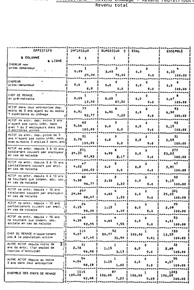 TABLEAU 18 : Composition des revenus selon l'indice de précarité.