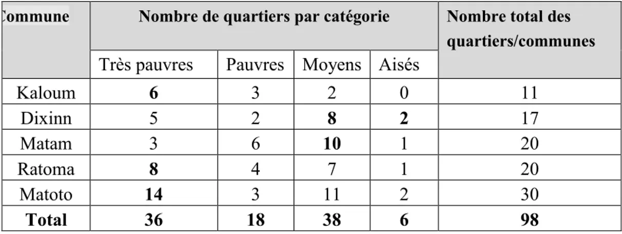 Tableau 3: Classement des communes de Conakry par niveau de pauvreté en 2003