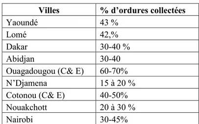 Tableau 6: Quantité de déchets collectée dans quelques villes africaines 