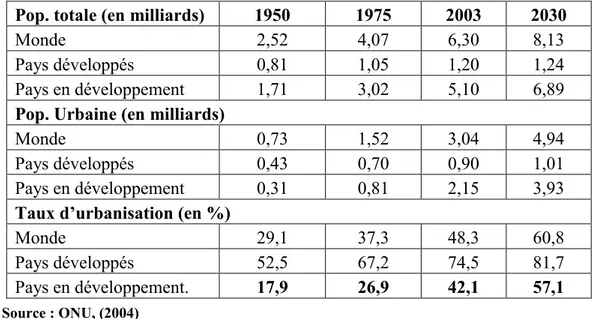 Tableau 7: Population totale, population urbaine et taux d’urbanisation dans le monde de  1950 à 2030 