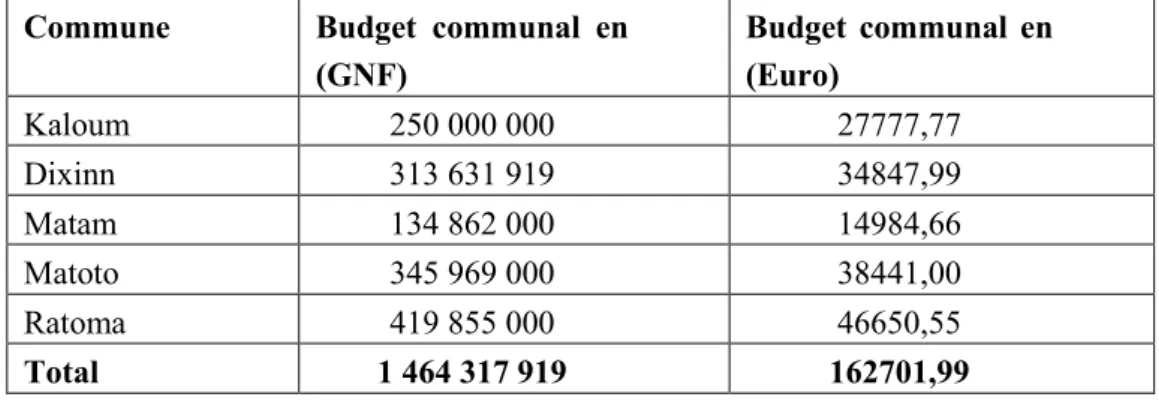 Tableau 9: Budget communal alloué à la gestion des déchets dans les 5 communes en 2012 