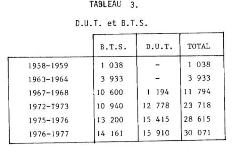 TABLEAU 3.  D.U.T. et B.T.S. B.T.S. D.U.T. TOTAL 1958-1959 1 038 - 1 038 1963-1964 3 933 - 3 933 1967-1968 10 600 1 194 1 1 794 1972-T973 10 940 12 778 23 718 1975-1976 13 200 15 415 28 615 1976-1977 14 161 15 910 30 071