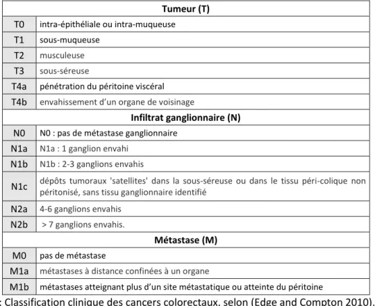 Tableau 1 : Classification clinique des cancers colorectaux, selon (Edge and Compton 2010)