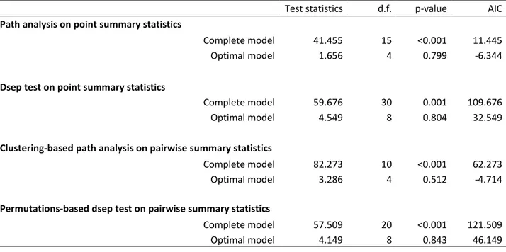 Table  I-1:  Path  analysis  and  d-sep  test  statistics  used  to  disentangle  the  effects  of  environmental  factors  on  allelic  richness  (point  summary  statistics)  and  genetic  differentiation  (pairwise  summary  statistics) using simplifica