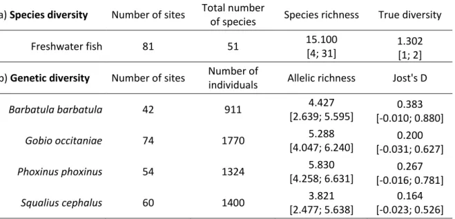 Table II-1: (a) Number of sites sampled, total number of species over all sites and mean and range of  species richness and true diversity; (b) number of sites and individuals sampled for all four species and  mean and range of allelic richness and Jost's 