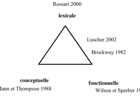 Figure 7. Cartographie de quelques théories selon la typologie de C. Rossari 