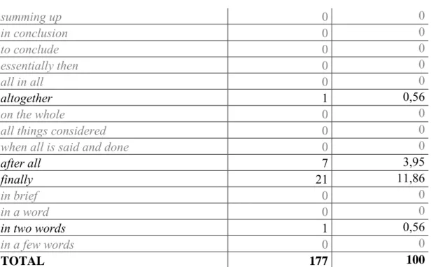 Tableau 8. Nombre d’occurrences d’introducteurs de reformulation dans le corpus étudié  