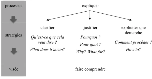 Figure 1. Typologie proposée : les fonctions de l’explication 