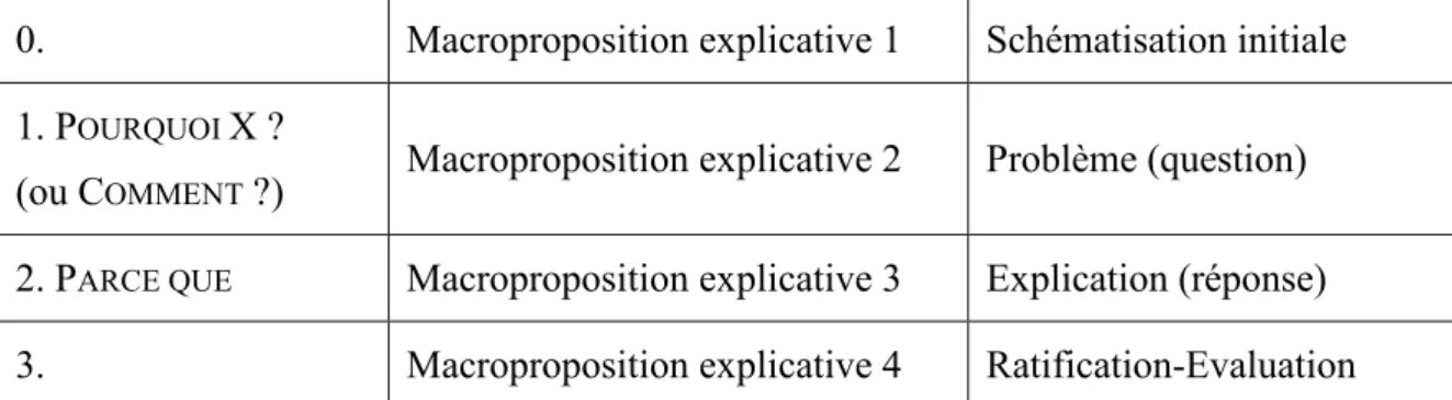 Tableau  1.  Description de la structure séquentielle de base de la séquence explicative  prototypique (Adam 2011a, 171) 