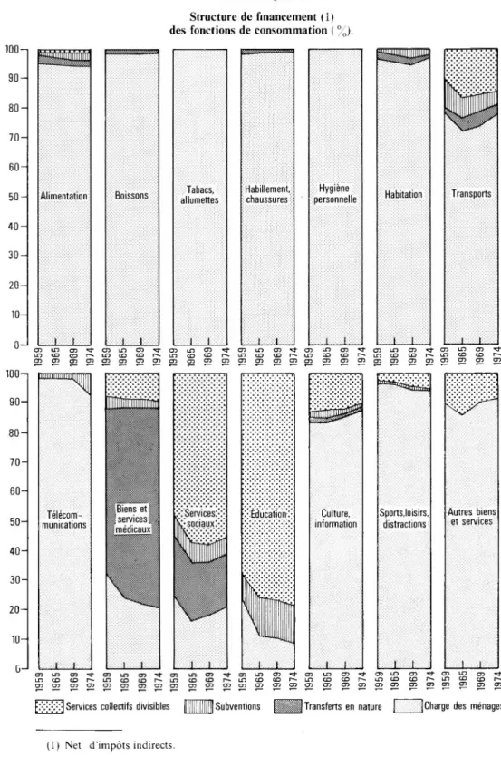 GRAPHIQUE 9 Structure de financement (1)  des fonctions de consommation ( %).