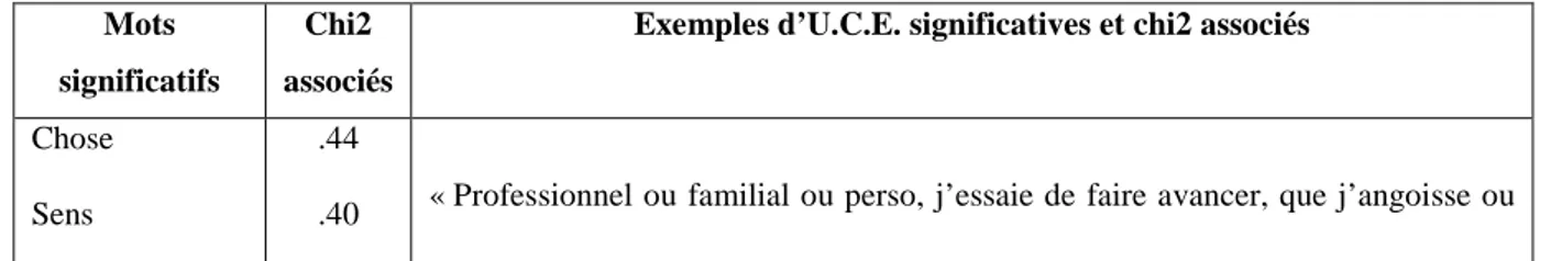 Tableau 3. Mots et exemples d’U.C.E. significativement associés à la classe 2 du corpus « Perspective Temporelle » et chi2  respectifs