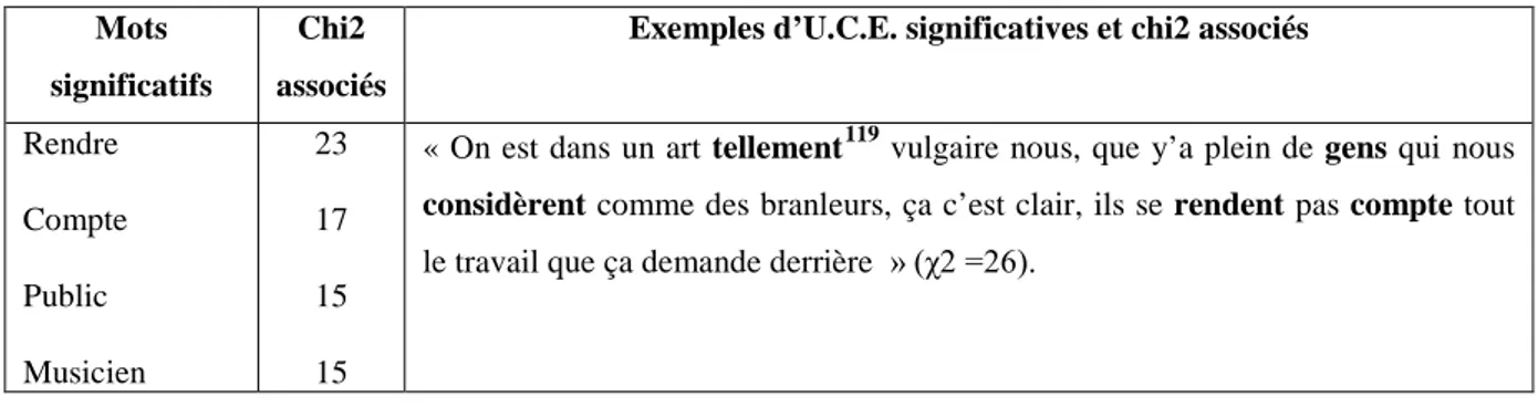 Tableau 8. Mots et exemples d’U.C.E. significativement associés à la classe 1 du corpus « Processus Comparatifs »  et chi2  respectifs