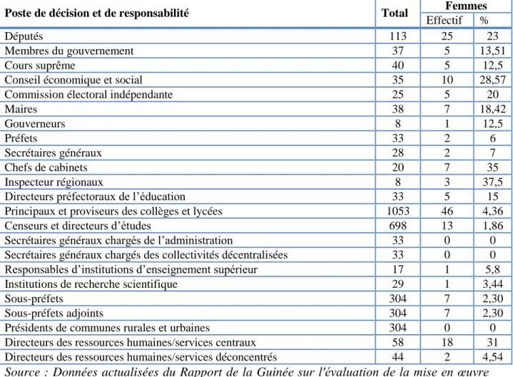 Tableau 12 : Proportion des femmes dans les postes de prise de décision et de responsabilité 