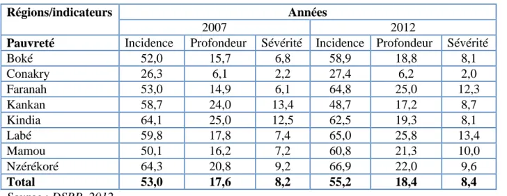 Tableau 1 : Evolution des indicateurs de pauvreté par région, 2007-2012 