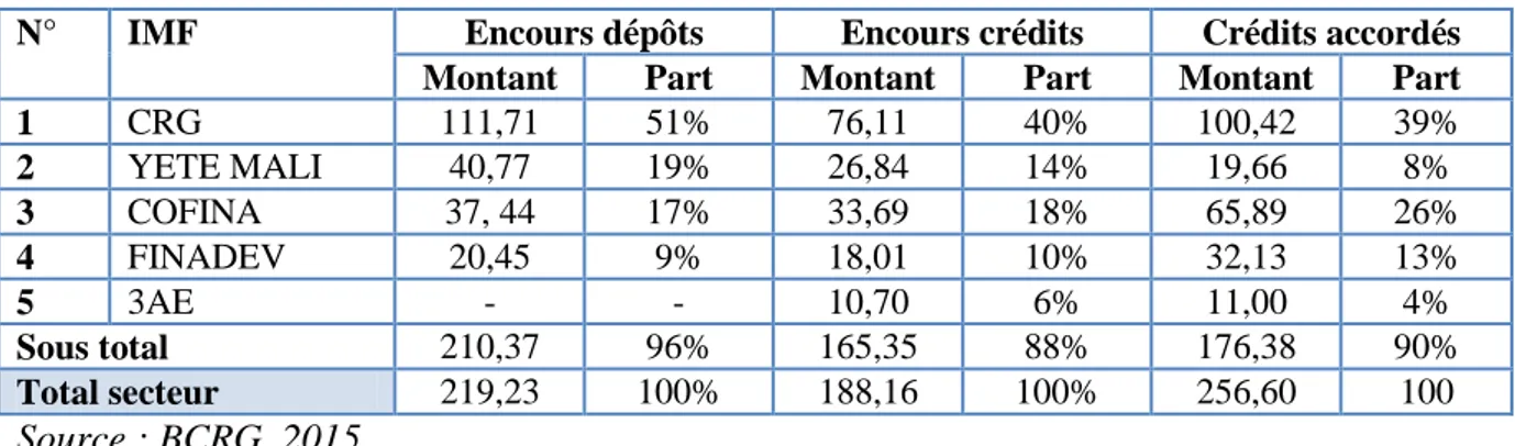 Tableau 7 : Financement des IMF par secteur d’activité en 2015 