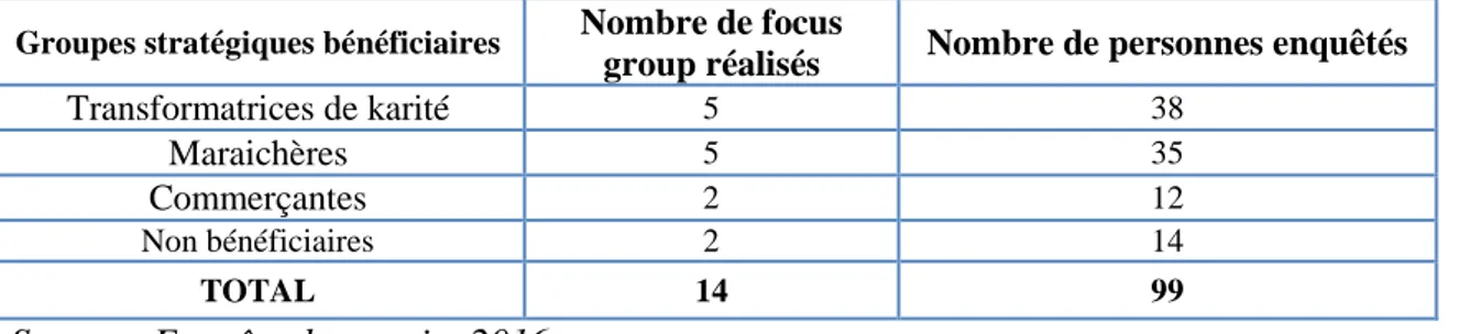 Tableau 9 : Nombre de focus group réalisés 