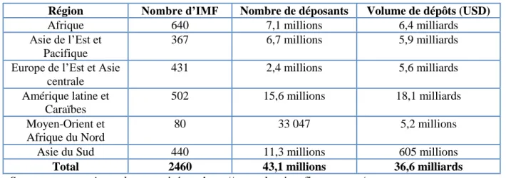 Tableau 11 : Volume et répartition de l’épargne dans le monde en 2012 