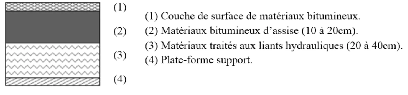 Figure 1.5.  Structure d’une chaussée à structure mixte (MEZIANI, 2008)  1.4.5. Les chaussées à structure inverse 