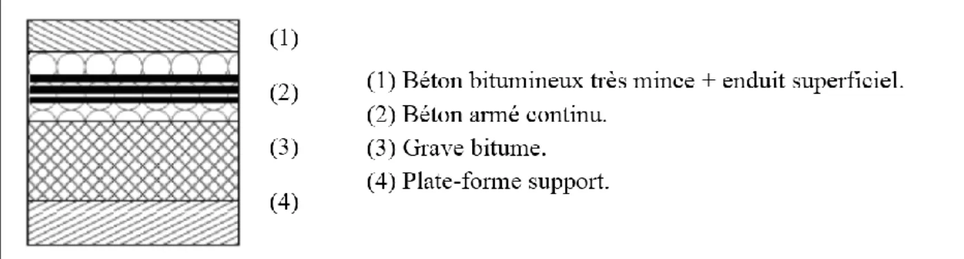 Figure 1.11.  Structure d’une chaussée en béton armé continu sur grave bitume 