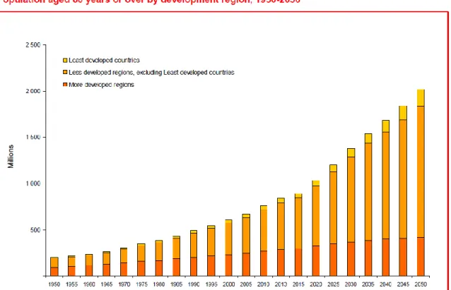 Figure 1. Prévision de la croissance de la population âgée de plus de 60 ans (d’après UN-DESA world  population aging 2013) 