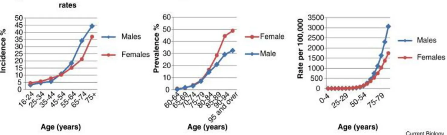 Figure 2. Evolution des pathologies chroniques avec l’âge (d'après Niccoli and Partridge, 2012) 