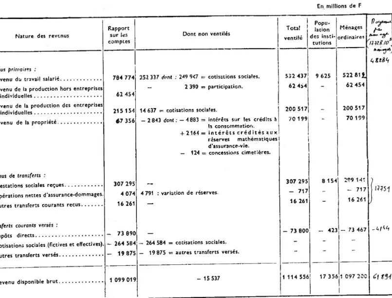 Tableau 1 : Passage des revenus des comptes de la Nation à iceux retenus pour  la ventilation par catégorie socio-professionnelle:: en 1975