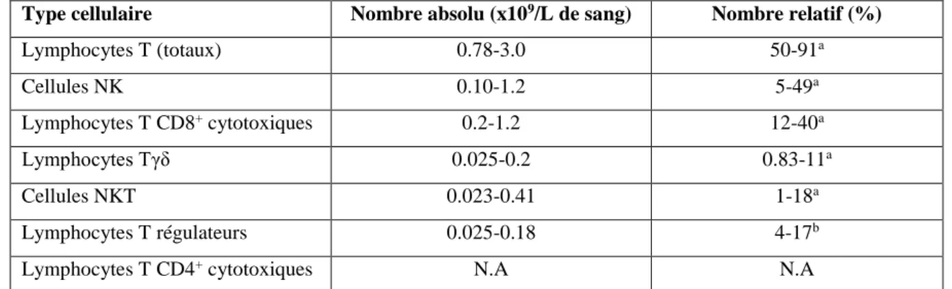 Tableau 1. Récapitulatif des pourcentages de chacune de populations immunitaires ayant une 