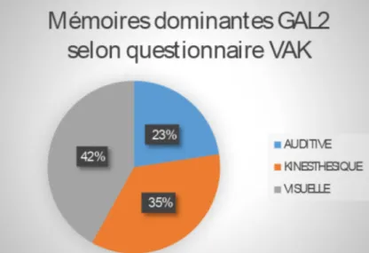 Figure 2 : Graphique montrant les mémoires  dominantes de la classe selon le questionnaire  VAK 
