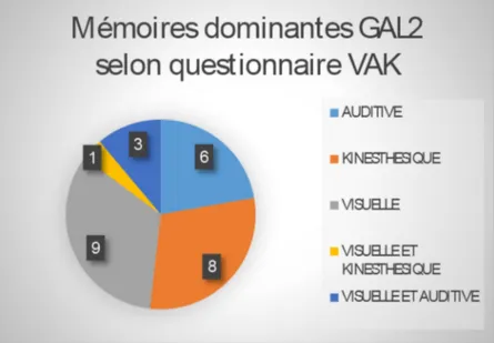 Figure 3 : Graphique montrant les mémoires dominantes de la classe selon le questionnaire VAK montrant les cas où les  élèves ont plusieurs mémoires dominantes  