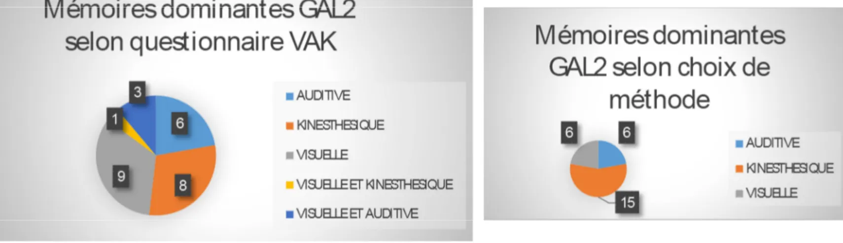 Figure 6 : Graphiques montrant les mémoires dominantes de la classe selon le questionnaire VAK et les mémoires  dominantes de la classe selon le choix de méthode de mémorisation 