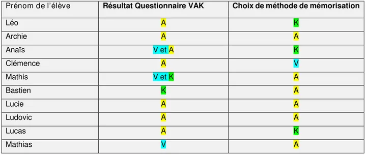 Figure 7 : Tableau montrant les élèves auditifs selon le questionnaire VAK et/ou leur choix de méthode de mémorisation