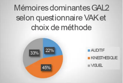 Figure 13 : Graphique montrant les mémoires dominantes des élèves selon le questionnaire VAK et le choix de méthode de  mémorisation