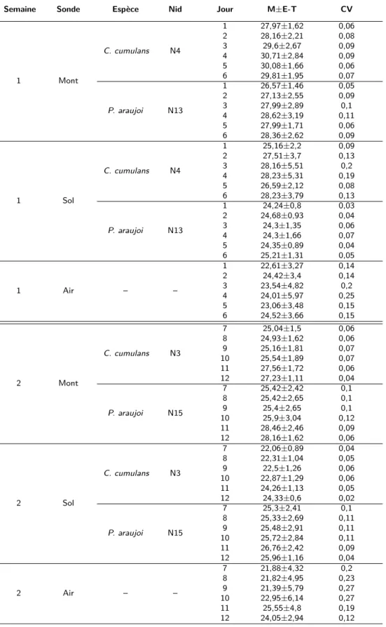 Table 2.2 – Valeurs de températures obtenus pour chaque sonde lors de la première campagne de suivi des nids de C