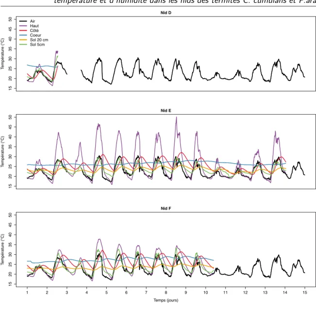 Figure 2.6 – Séries temporelles montrant l’évolution de la température au cours du temps selon les différentes sondes placées