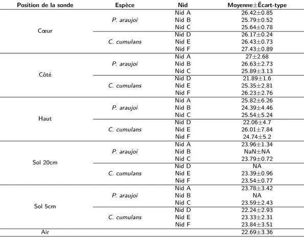 Table 2.5 – Températures enregistrées par les sondes positionnées à différents emplacements dans les nids de P