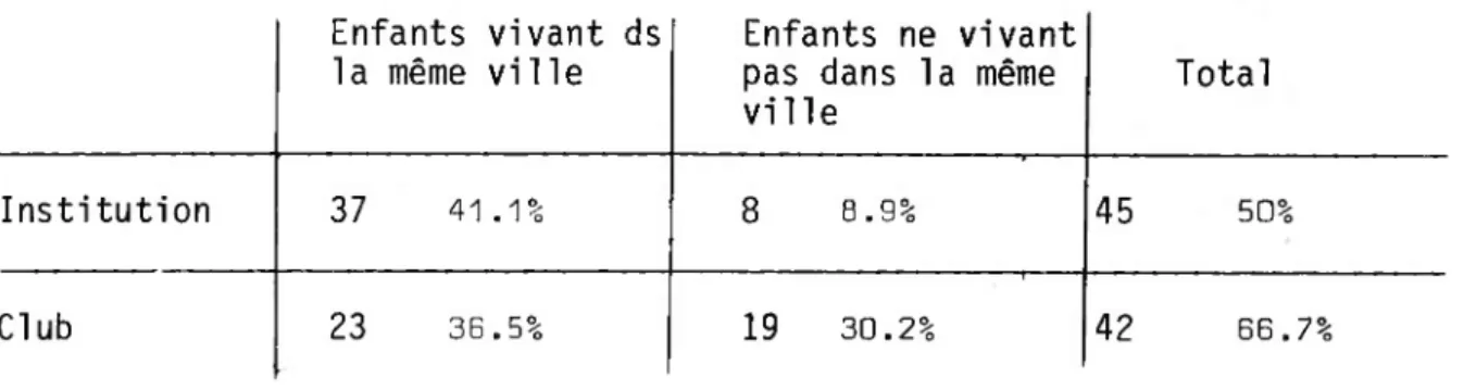 TABLEAU 13 BIS : répartition des personnes ayant des enfants, selon qu'un