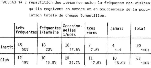 TABLEAU 14 : répartition des personnes selon la fréquence des visites  qu'ils reçoivent en nombre et en pourcentage de la popu­ lation totale de chaque échantillon.